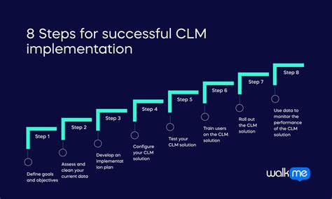 Image result for Typical CLM Process