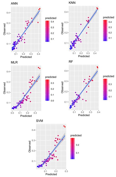 Machine Learning Methods for Woody Volume Prediction in Eucalyptus