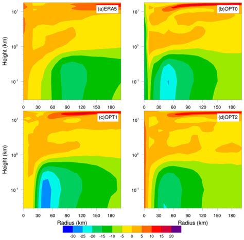 Evaluation of Air–Sea Flux Parameterization for Typhoon Mangkhut ...