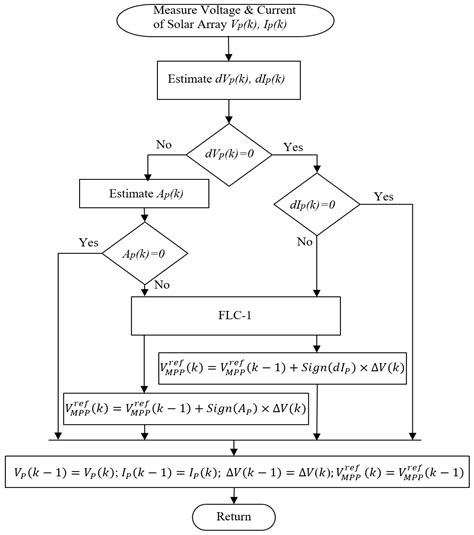 Linear Quadratic Regulator and Fuzzy Control for Grid-Connected ...