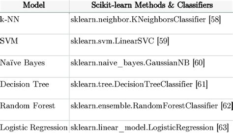 Classifiers Python 的图像结果