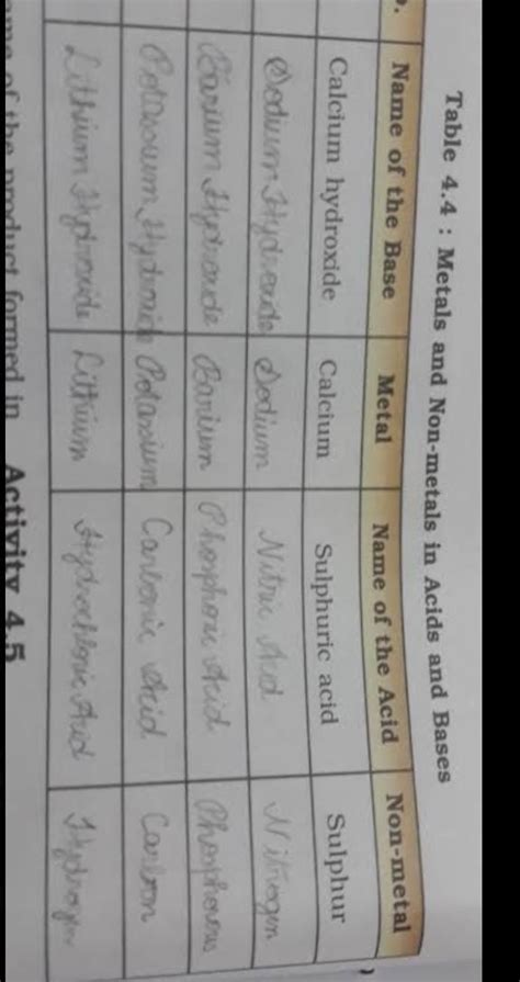 ncert solutions class 8th science 4.4 - Brainly.in