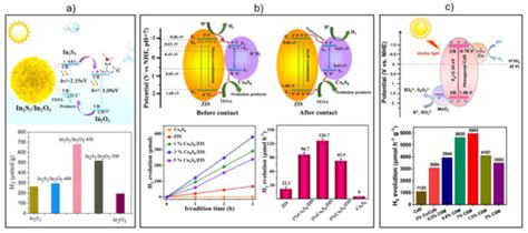 Metal Sulfide Photocatalysts for Hydrogen Generation: A Review of ...