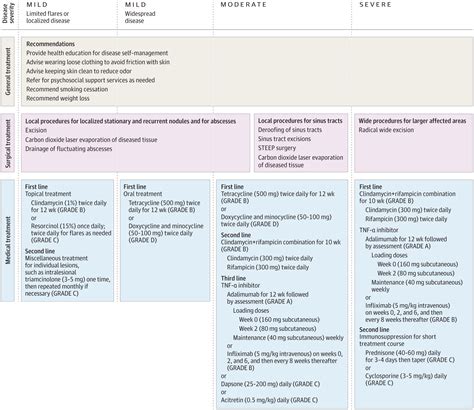 Topical Treatment Hidradenitis at Daniel Pinto blog