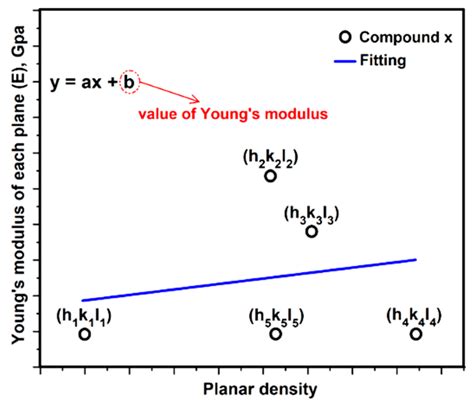 Measurement Modulus of Elasticity Related to the Atomic Density of ...