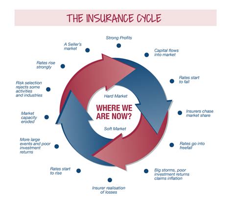 Image result for Insurance Cycle Explained
