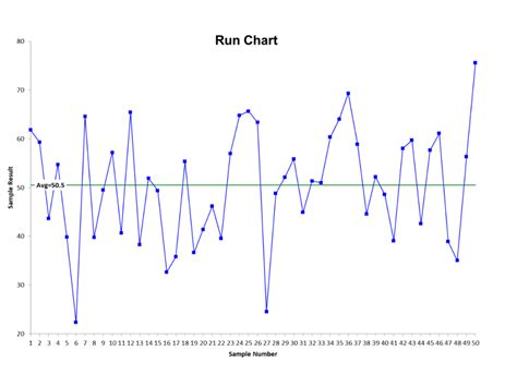 Image result for Run Chart