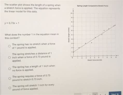 Solved: The scatter plot shows the length of a spring when Spring ...