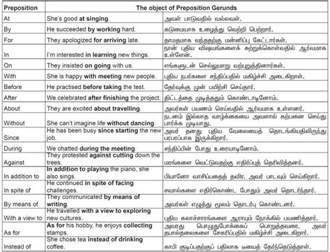 கொஞ்சம் technique கொஞ்சம் English 216: Preposition உடன் Gerund வருமா ...