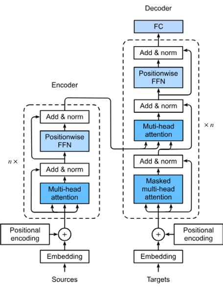 Introduction to GPT Models