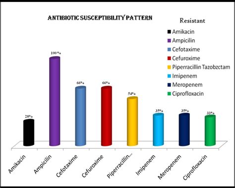Fig. 1: Graphical representation of antibiotic susceptibility pattern