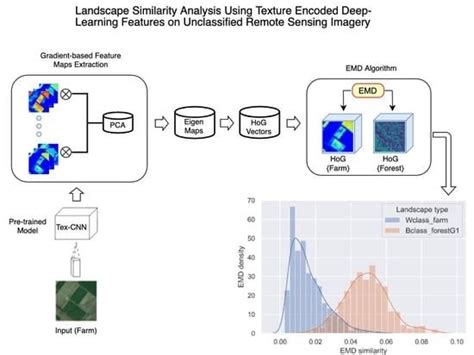Landscape Similarity Analysis Using Texture Encoded Deep-Learning ...