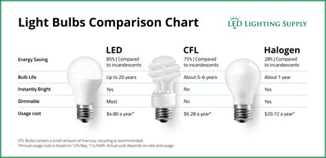 Difference Between Compact Fluorescent And Led at Brandon Myers blog