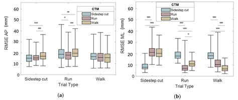 Evaluation of the Foot Center of Pressure Estimation from Pressure ...