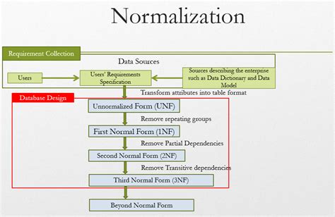 Image result for Littele Complex Normalization Process Database