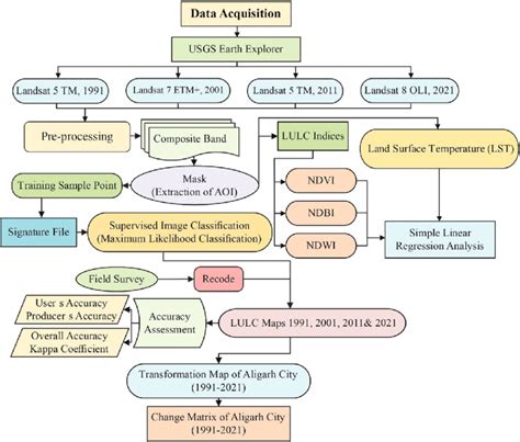 Image result for Flowchart for Lulc Using Supervised Classification