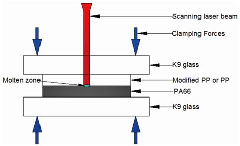Study on Welding Mechanism Based on Modification of Polypropylene for ...