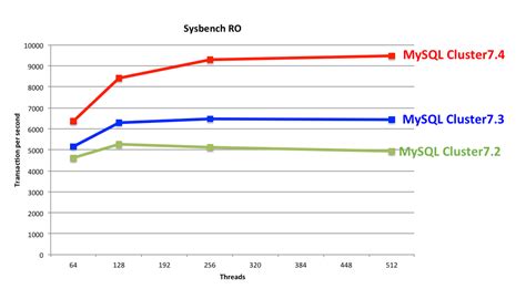 Image result for MySQL Data Cluster