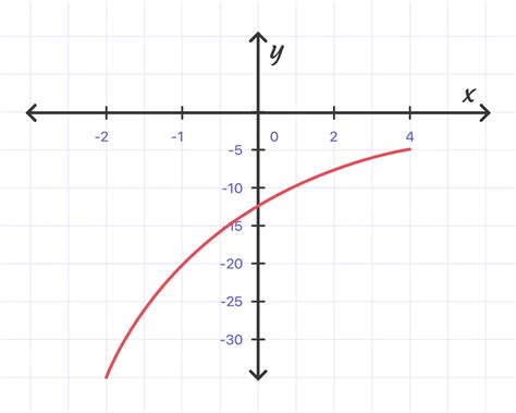 Image result for Write an Exponential Function for the Graph