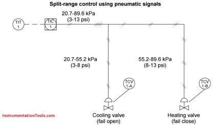 Image result for Split Range Control Loop