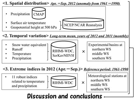 Extreme Drought around Tomsk, Russia in Summer 2012 in Comparison with ...