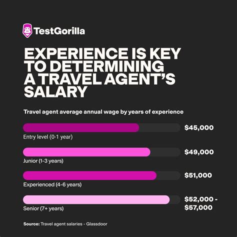 What to Pay a Travel Agent – TestGorilla