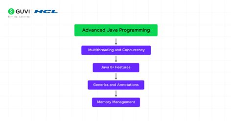 Image result for Java Developer in 90 Days