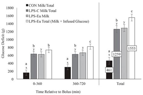 Mismatch of Glucose Allocation between Different Life Functions in the ...