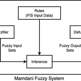 Image result for What Is Fuzzy Logic Algorithm