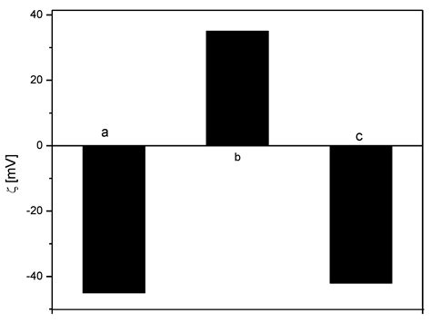 The Use of Polymer and Surfactants for the Microencapsulation and ...