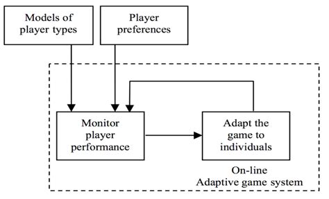 Image result for Adaptive System