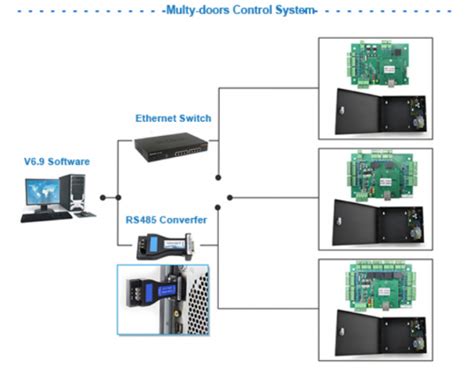 Image result for Access Control Panel