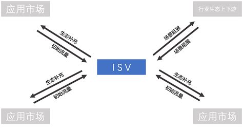 新型企业级服务 ISV 正在崛起，工具型ISV操盘分析 | 人人都是产品经理