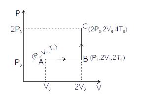 Find out the values of co-ordinates at point A, B, C in terms of ...