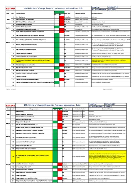 Image result for 4M Change Process