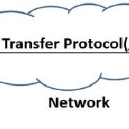 Image result for File Sharing Method