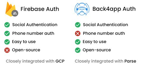 Image result for React Firebase Authentication