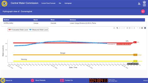 Rivers That Reached New Highest Flood Level during Monsoon 2020 – SANDRP