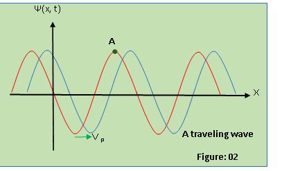 Image result for Phase Velocity Examples