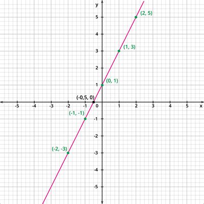 Geometrical meaning of the zeroes of linear polynomial — lesson ...