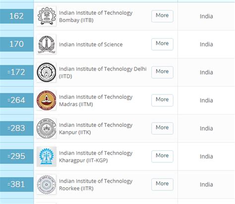 QS INDIA University Rankings 2019 | IITB First and IISc Second
