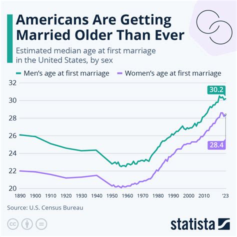 Chart: Americans Are Getting Married Older Than Ever | Statista