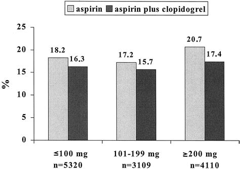 Effects of Aspirin Dose When Used Alone or in Combination With ...