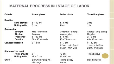 Stages of labour | PPTX