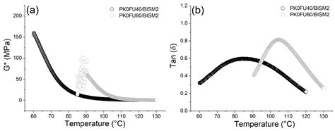 Tailoring Thermomechanical, Shape Memory and Self-Healing Properties of ...