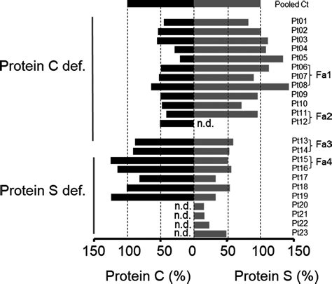 Protein C or Protein S deficiency associates with paradoxically ...