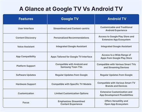 Google TV Vs Android TV: A Comparative Guide - Muvi One