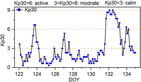 Multi-GNSS Large Areas PPP-RTK Performance During Ionosphere Anomaly ...