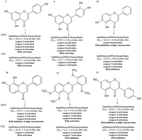 Using Flavonoid Substitution Status to Predict Anticancer Effects in ...