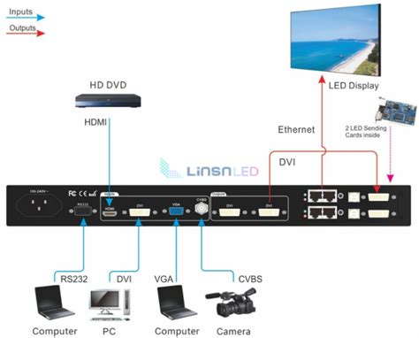 Image result for Video Processor LED Screen